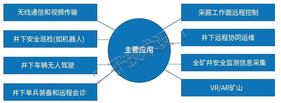 如何打造一个光纤/5G/DDA网融合通信系统