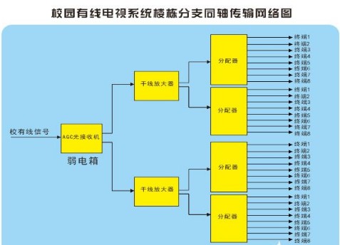 校园有线电视系统设计方案