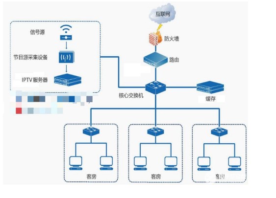 酒店宾馆iptv电视系统设计方案