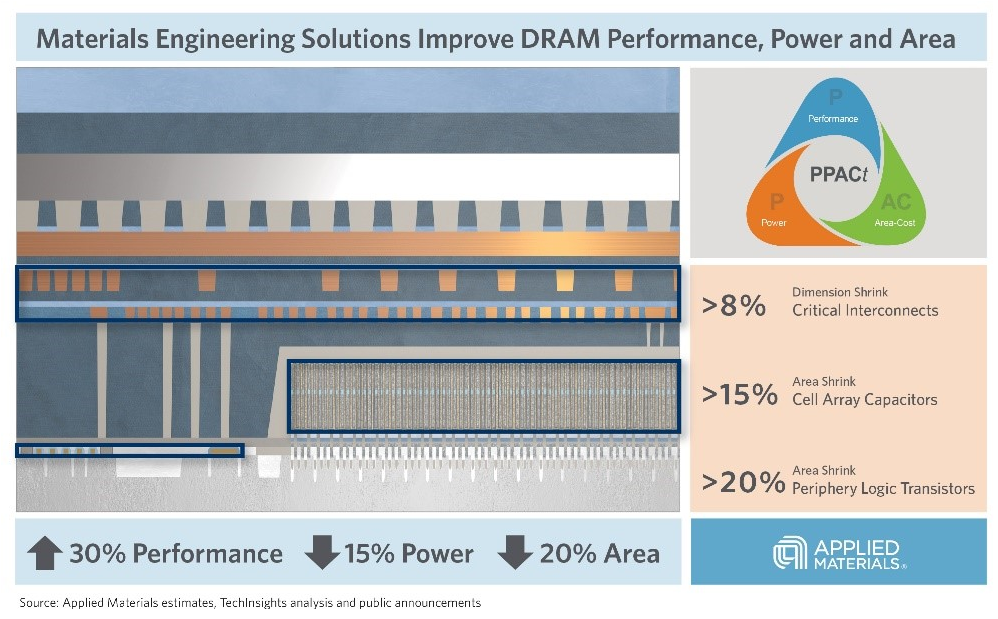 應用材料公司推出DRAM微縮領域的材料工程解決方案