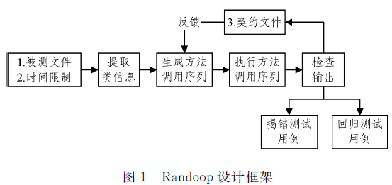 面向Java的Randoop自动化单元测试生成工具