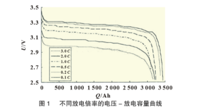 关于锂离子电池PACK放电容量影响因素的研究