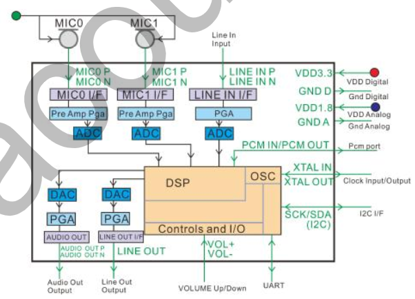 内置DSP的噪音抑制全双工通话芯片ATH8809