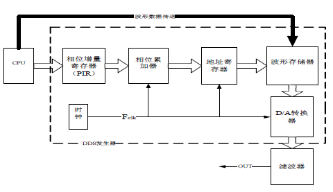 基于FPGA和嵌入式的DDS信号发生器