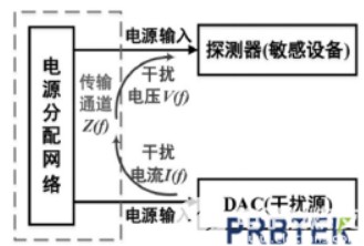 干扰源电流谱测试方案