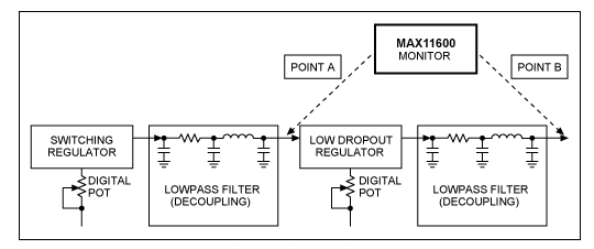 結合余量和校準有效改善功耗和電源噪聲抑制