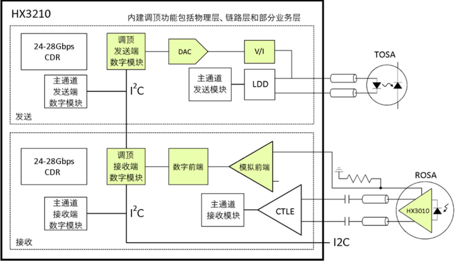 半导体技术