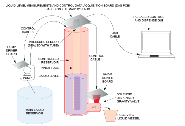 一種經濟高效的低功耗液位測量數據采集系統（DAS）