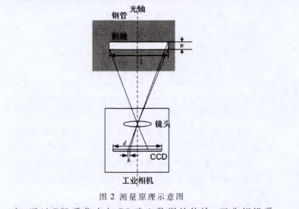 噪声