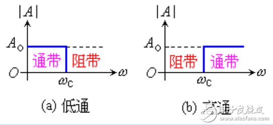 增益為1的二階有源低通濾波器,典型二階有源低通濾波電路