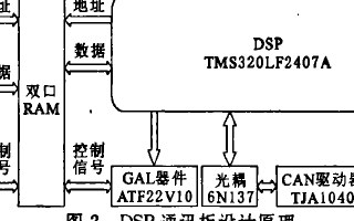 基于<b class='flag-5'>TMS320LF2407A</b> DSP的嵌入式网络<b class='flag-5'>控制系统</b>