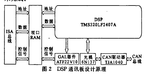 基于TMS320LF2407A DSP的嵌入式网络控制系统
