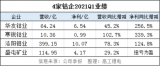 2021年一季度，钴上市企业均交出了不错的“成绩单”