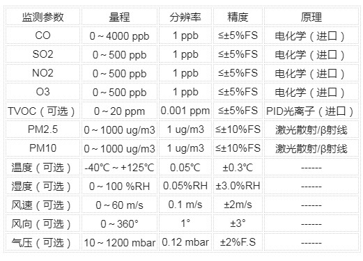 微型空气质量监测仪的功能特点及技术参数