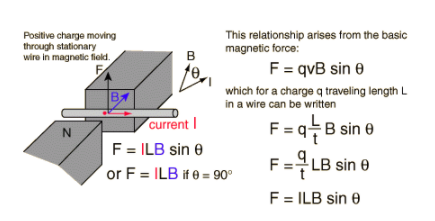 磁场中电流的作用力 电线上相互承载电流的力