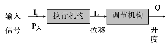 电动执行器