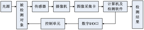 激光检测