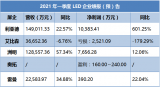 LED显示屏市场低基数下的高增长背后，品类业绩两极分化