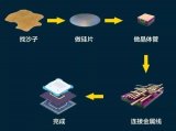 挡在国产芯片发展道路上的“三座大山”