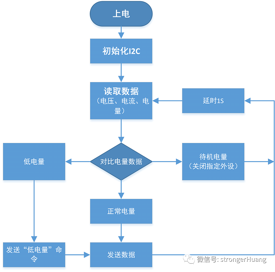 通信