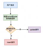 在高并發(fā)下怎么保證接口的<b class='flag-5'>冪</b><b class='flag-5'>等</b><b class='flag-5'>性</b>？