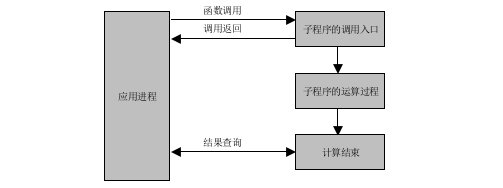 阻塞