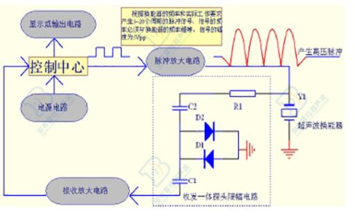 超聲波換能器驅動原理_超聲波換能器故障處理技巧