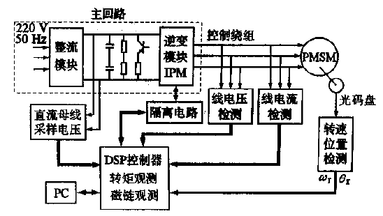 基于DSP的永磁同步電機直接轉矩控制系統