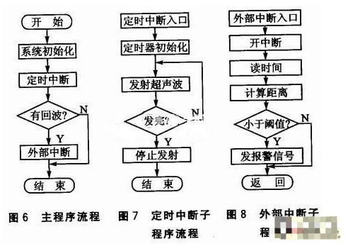 请问怎样去设计一种可视化安全倒车系统 汽车电子技术论坛 电子技术论坛 广受欢迎的专业电子论坛