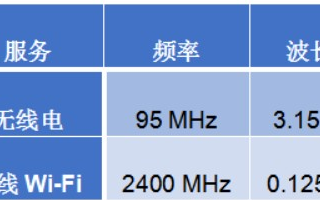 Wi-Fi天線如何工作,如何改善Wi-Fi覆蓋范圍