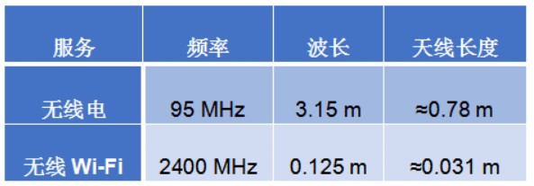 Wi-Fi天线如何工作,如何改善Wi-Fi覆盖范围