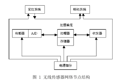 无线传感器网络在车位控制中有哪些应用