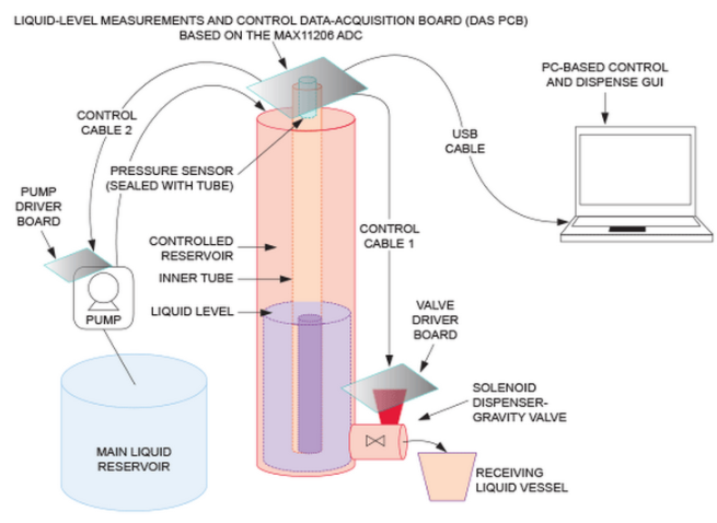 非接触式测量方法实现工业液体设计方案