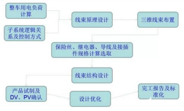 汽車線束的作用及設計流程