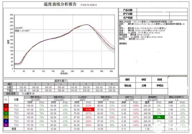 回流焊炉四大温区的炉温设定