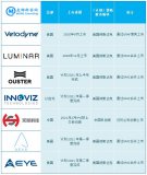 激光雷达技术路线逐渐清晰,专家深度剖析技术难点与...