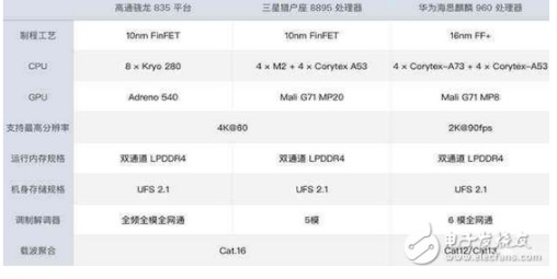 高通骁龙、麒麟芯片和三星猎户座,谁才是手机CPU的霸主！