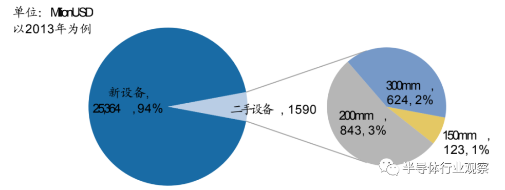 米乐官方网二手半导体装备的缘由(图1)