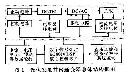 基于DSP的光伏發(fā)電并網(wǎng)逆變器優(yōu)化控制