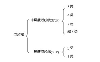 非屏蔽雙絞線和屏蔽雙絞線有什么區別