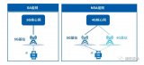 5G在SA組網下手機居然能省電約20%