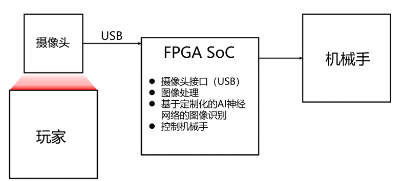 AI:机械手石头剪刀布