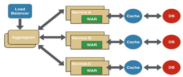 微服务架构有哪些_微服务架构设计模式