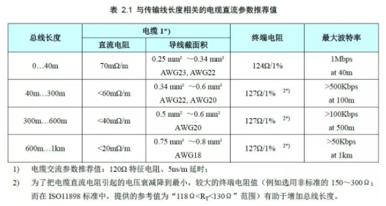 常見的CAN接口異常情況及解決方法