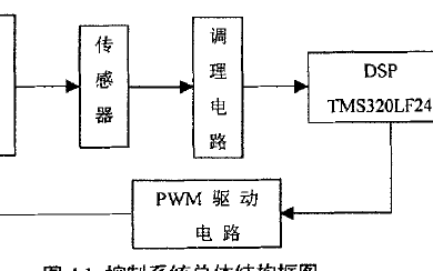 基于DSP的汽車(chē)<b class='flag-5'>減振器</b>智能<b class='flag-5'>控制</b>系統(tǒng)