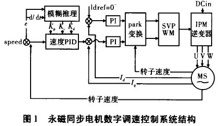 基于DSP的永磁同步電機數字調速系統
