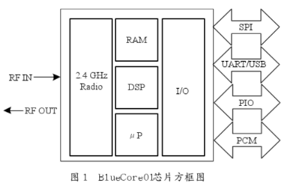 基于BlueCore01b芯片和API实现嵌入式音频网关的设计