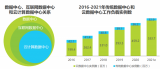 云厂商和传统数据中心运营商的竟合关系越来越明显