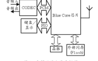 基于BlueCore01b芯片和API實(shí)現(xiàn)嵌入式音頻網(wǎng)關(guān)的設(shè)計(jì)