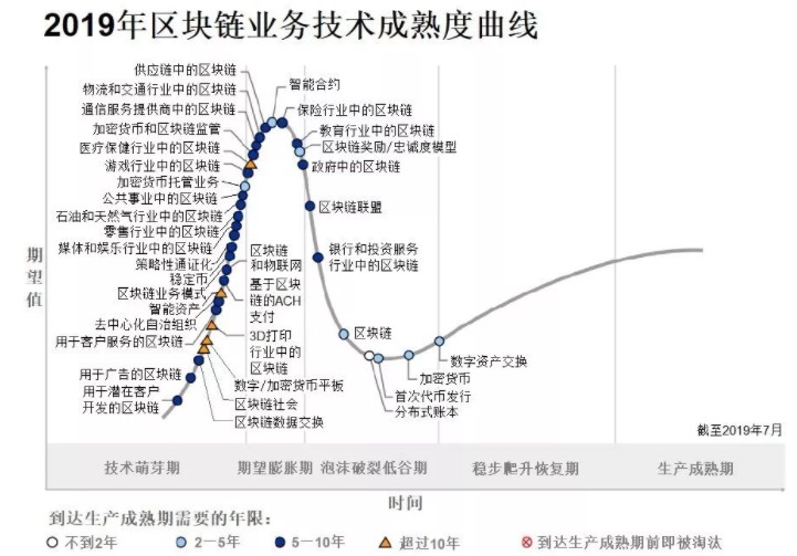 区块链开发者社区目前的现状分析